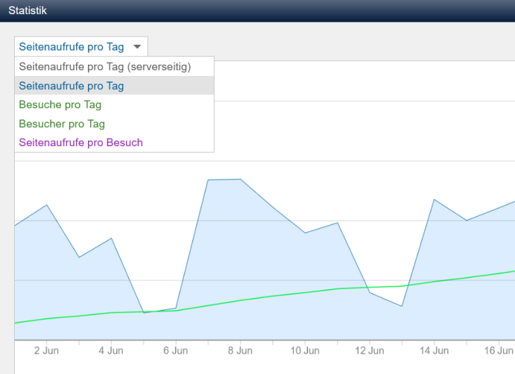 Web-Statistik: Seitenaufrufe, Besucher, Besuche, Seitenaufrufe pro Besuch und Tag