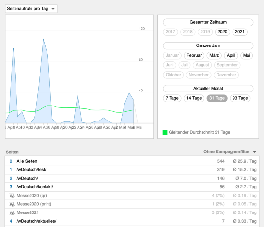 A/B Test Funktion für zwei Seiten