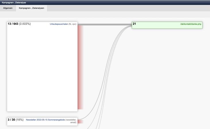 Web-Statistik: Seitenaufrufe, Besucher, Besuche, Seitenaufrufe pro Besuch und Tag