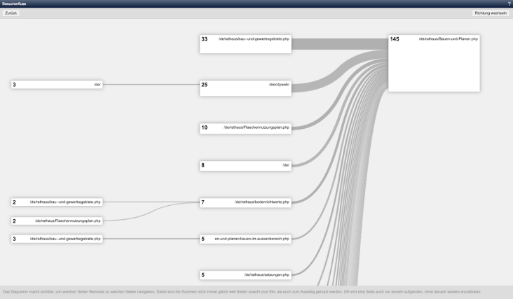 Besucherfluss zu einer Seite