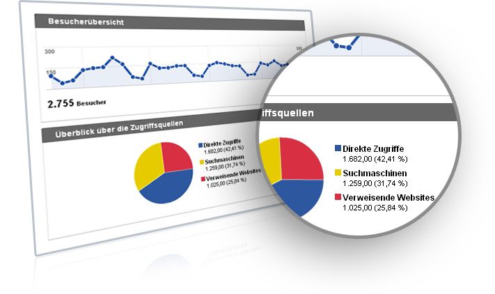 Analyse zur Erfolgsoptimierung